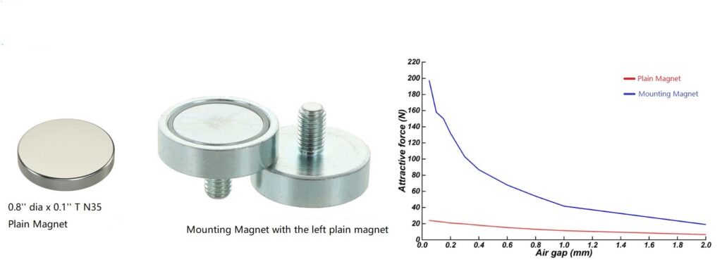Attractive force of Plain Magnet vs. Mounting Magnet