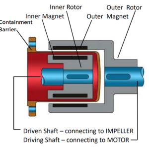 Coaxial Type Magnetic Coupling Structure