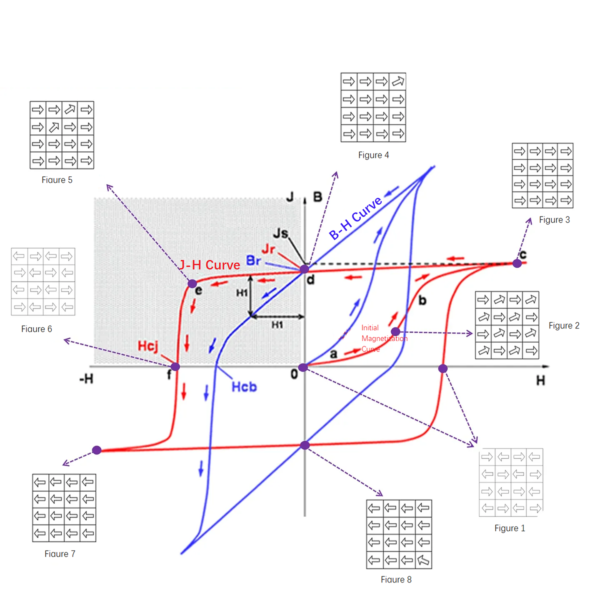 A Deep Dive into Remanence, Coercivity, Intrinsic Coercivity and
