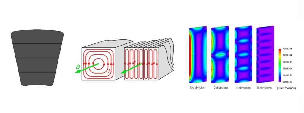 Eddy current losses