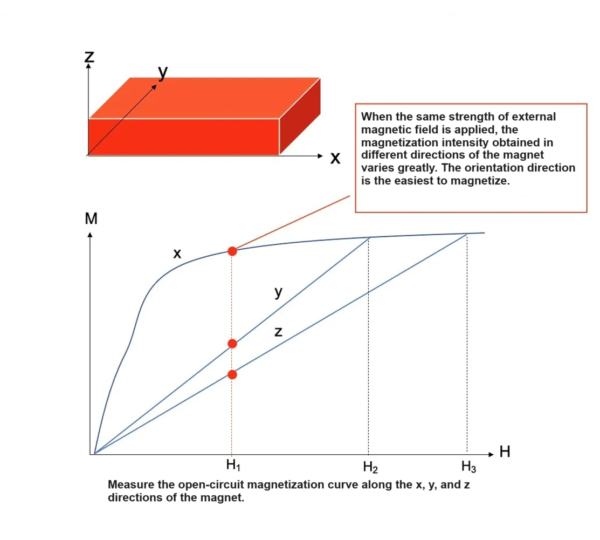 Anisotropic Magnetic Material Directional Magnetization Variations