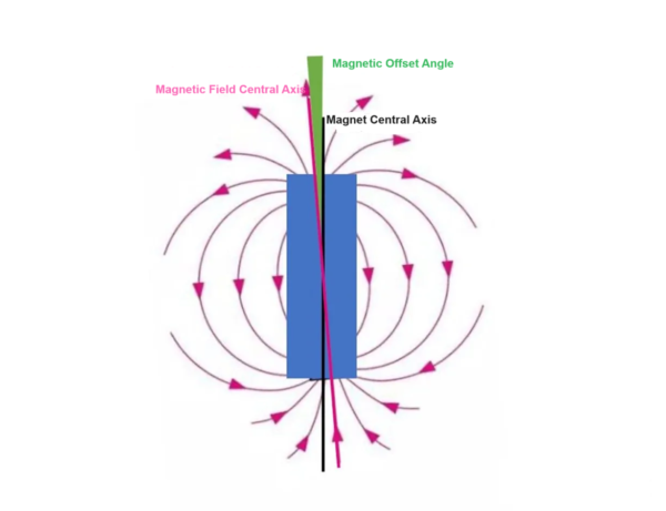 Magnetic Offset Angle
