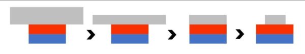 Increase the contact area