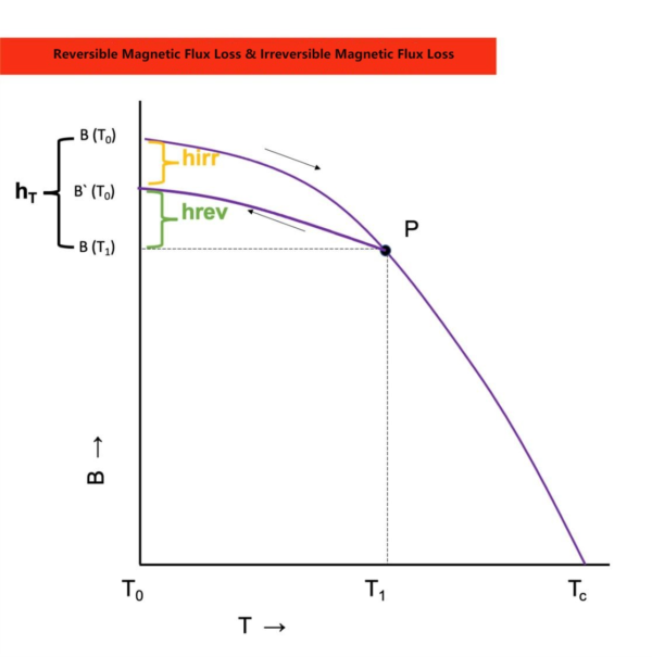 Reversible Magnetic Flux Loss vs Irreversible Magnetic Flux Loss