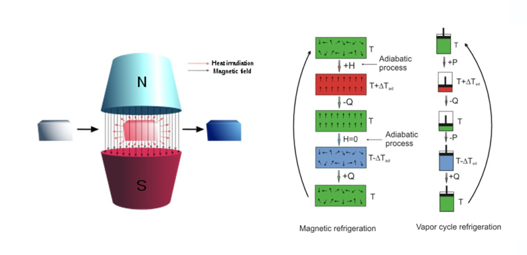 Magnetocaloric Effect Explained