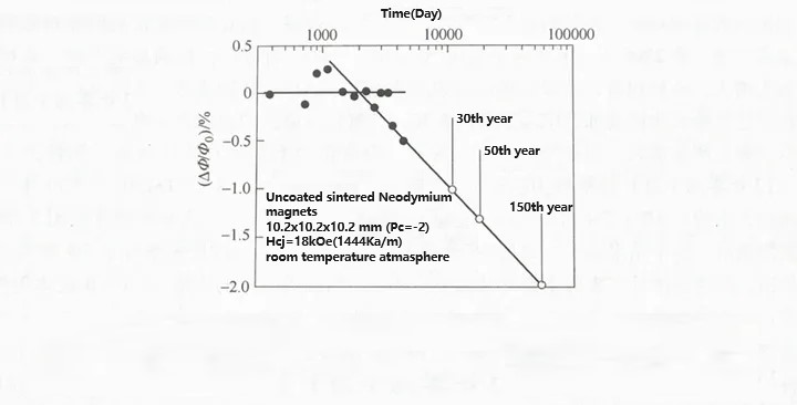 Rate of magnetic flux loss over time