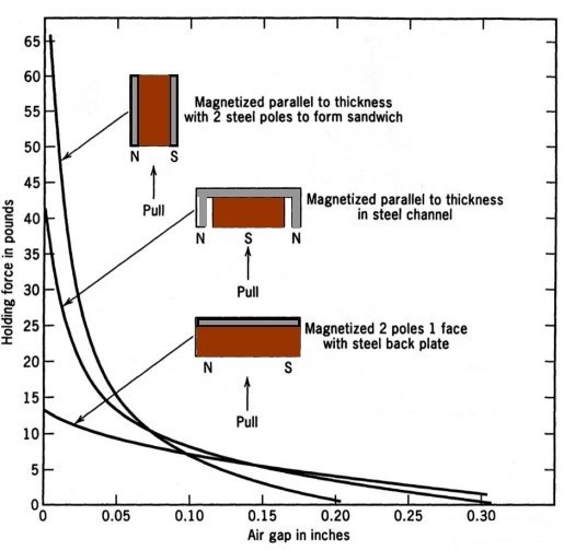 Relation betwwen holding force and air gap