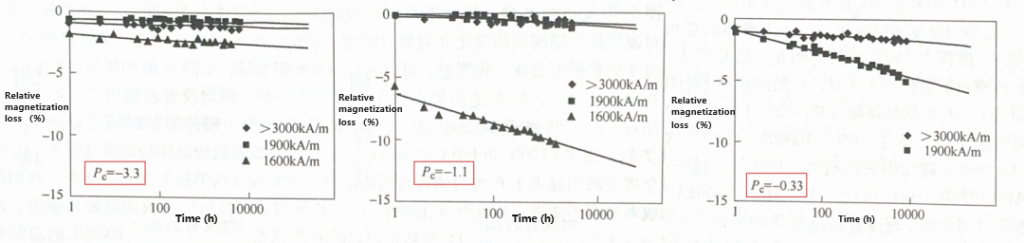 Relative magnetization loss over time