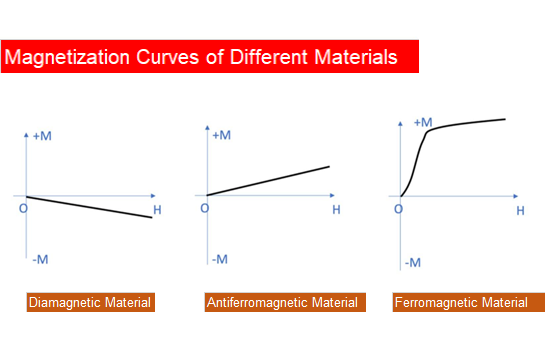 Magnetization Curves of Different Materials