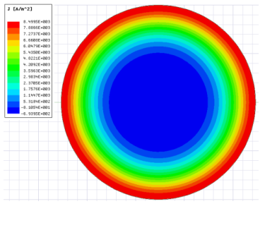 Current density distribution on the conductor