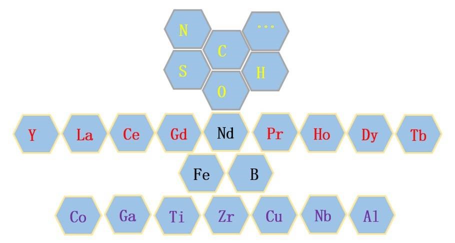 Elemental Categories in Neodymium Magnets