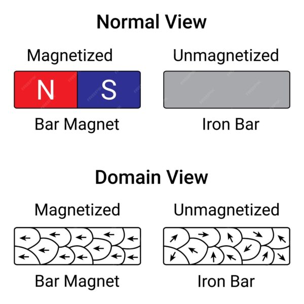 Magnetic View