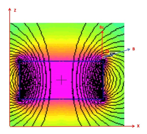 Magnetized Z-axis Magnet