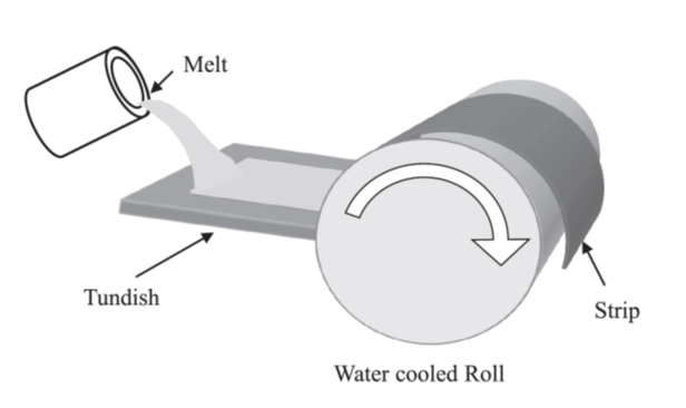 Strip Casting Process