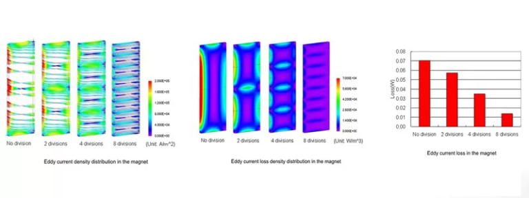 Reducing Eddy Current Loss Through Magnet Segmentation - EPI Magnets